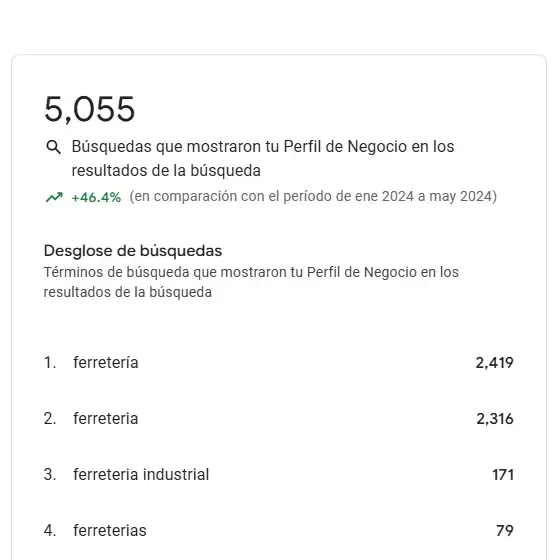 Aumento de busquedas del 46.4% interanual gracias a aparecer en google maps y un GBP optimizado con SEO local.