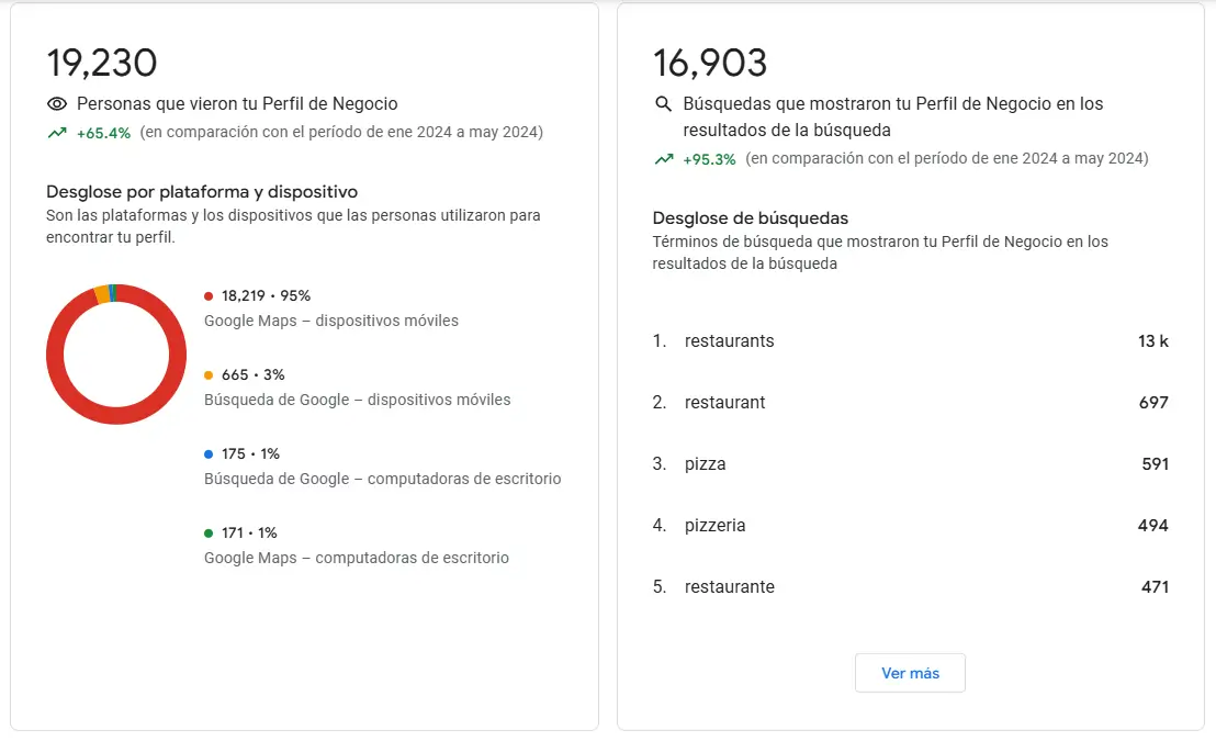 una pizzeria o restaurante alcanza hasta 95.3% más llamados con seo local. SEO Local en Argentina.