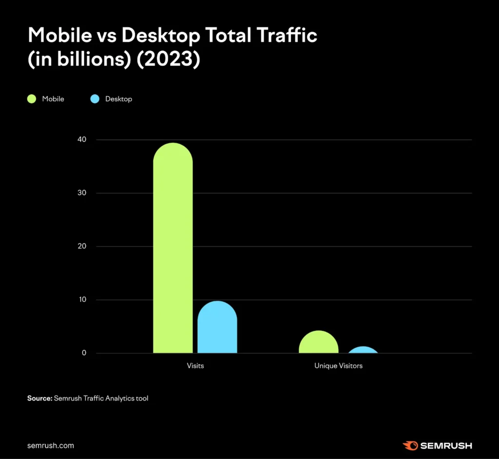(SEMRush) Busquedas desktop vs smartphones 2025 Cuántos usuarios hacen busquedas desde el telefono en comparacion de computadoras
